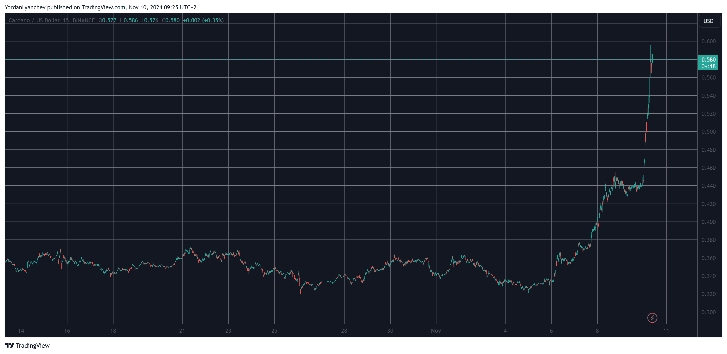 ADAUSD. Source: TradingView