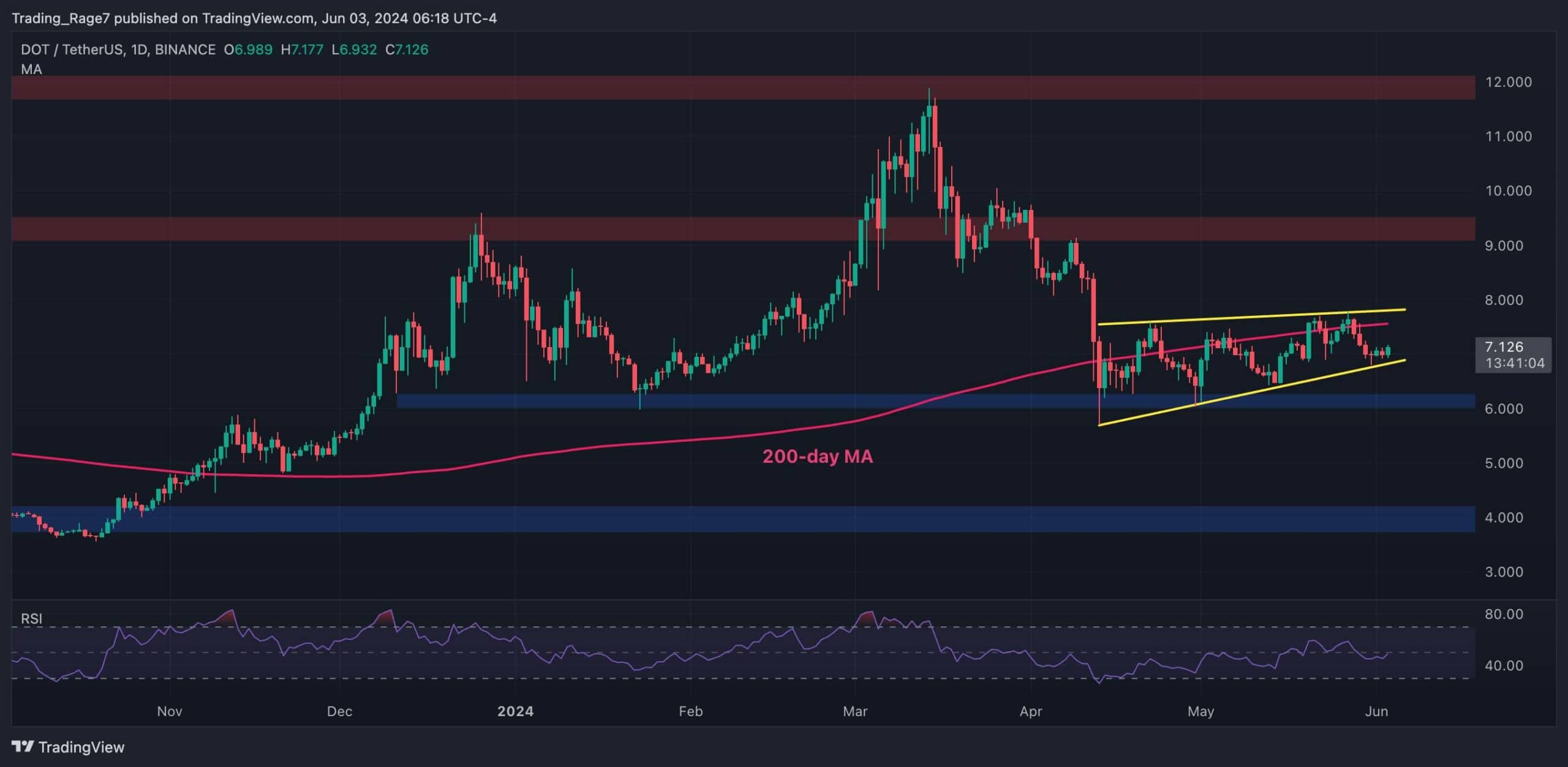 dot_price_chart_0306241