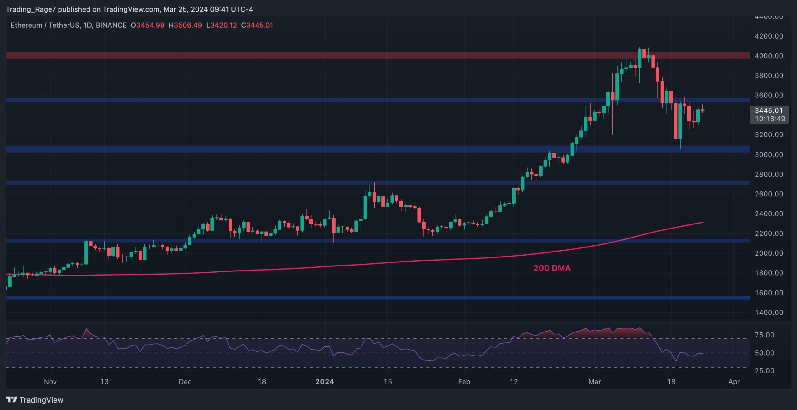 eth_price_chart_2503241