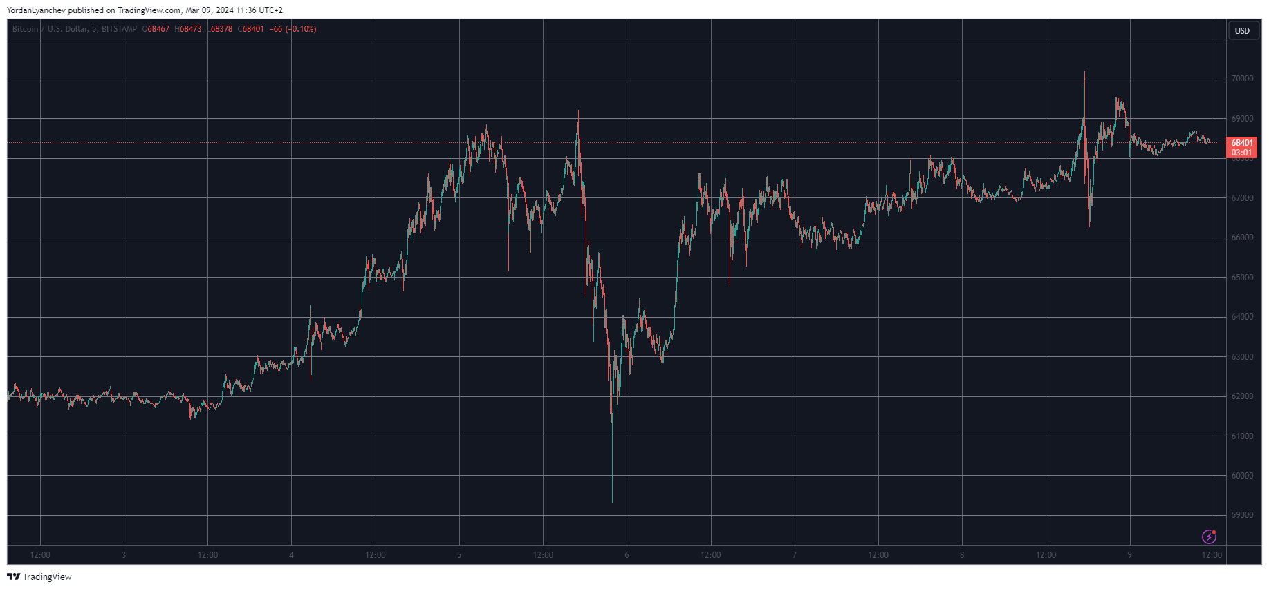 BTCUSD. Source: TradingView