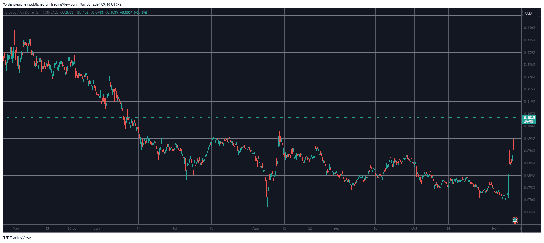 CROUSD. Source: TradingView