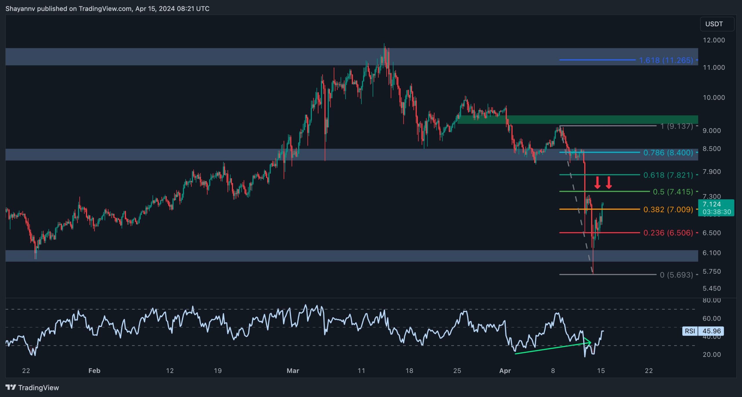 polkadot_price_analysis_chart_1504242