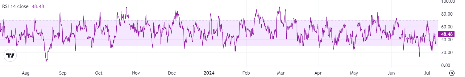 BTC RSI