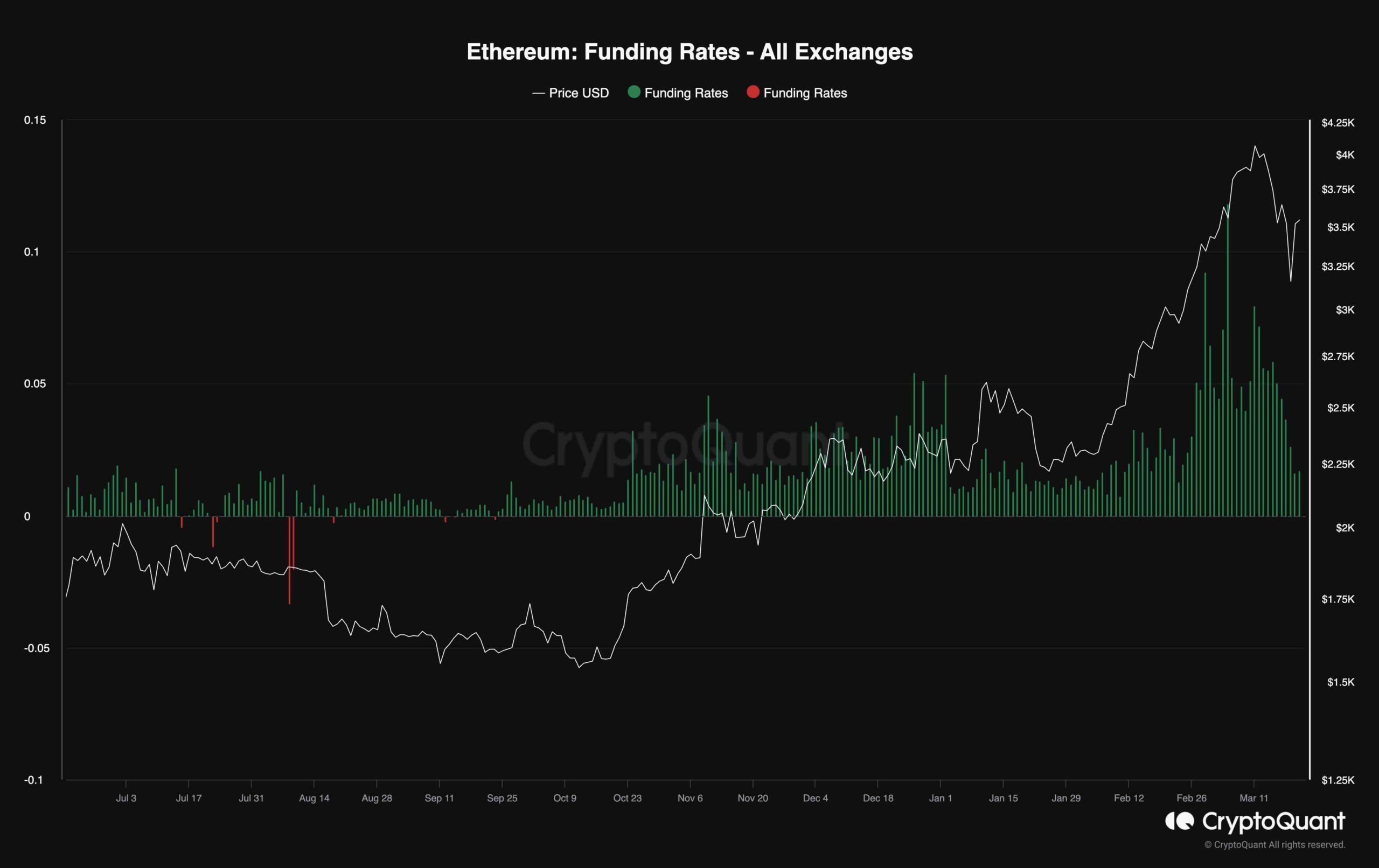 eth_funding_rates_chart_2103241