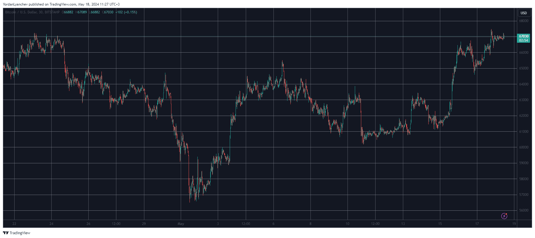 Bitcoin/Price/Chart 18.05.2024. Source: TradingView