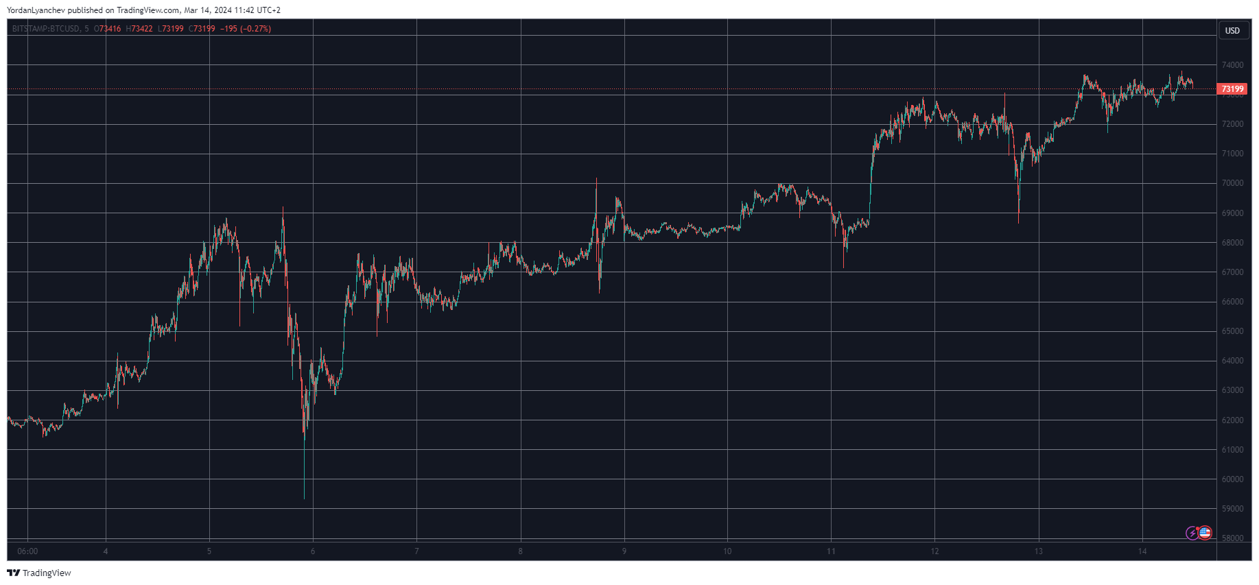 BTCUSD. Source: TradingView