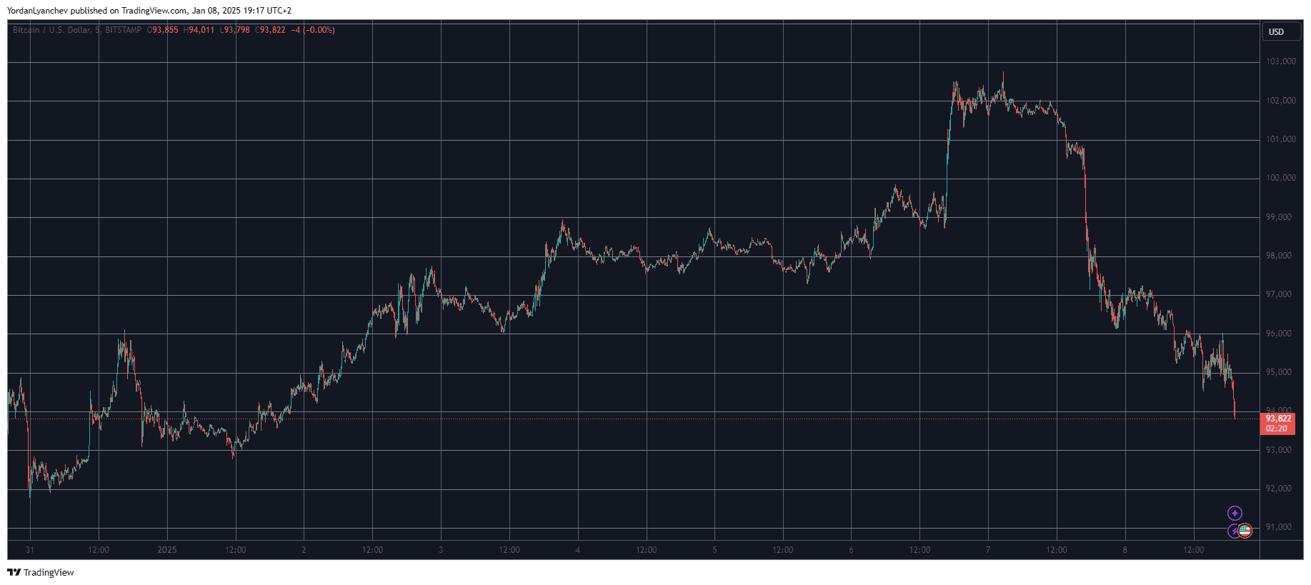 BTCUSD. Source: TradingView