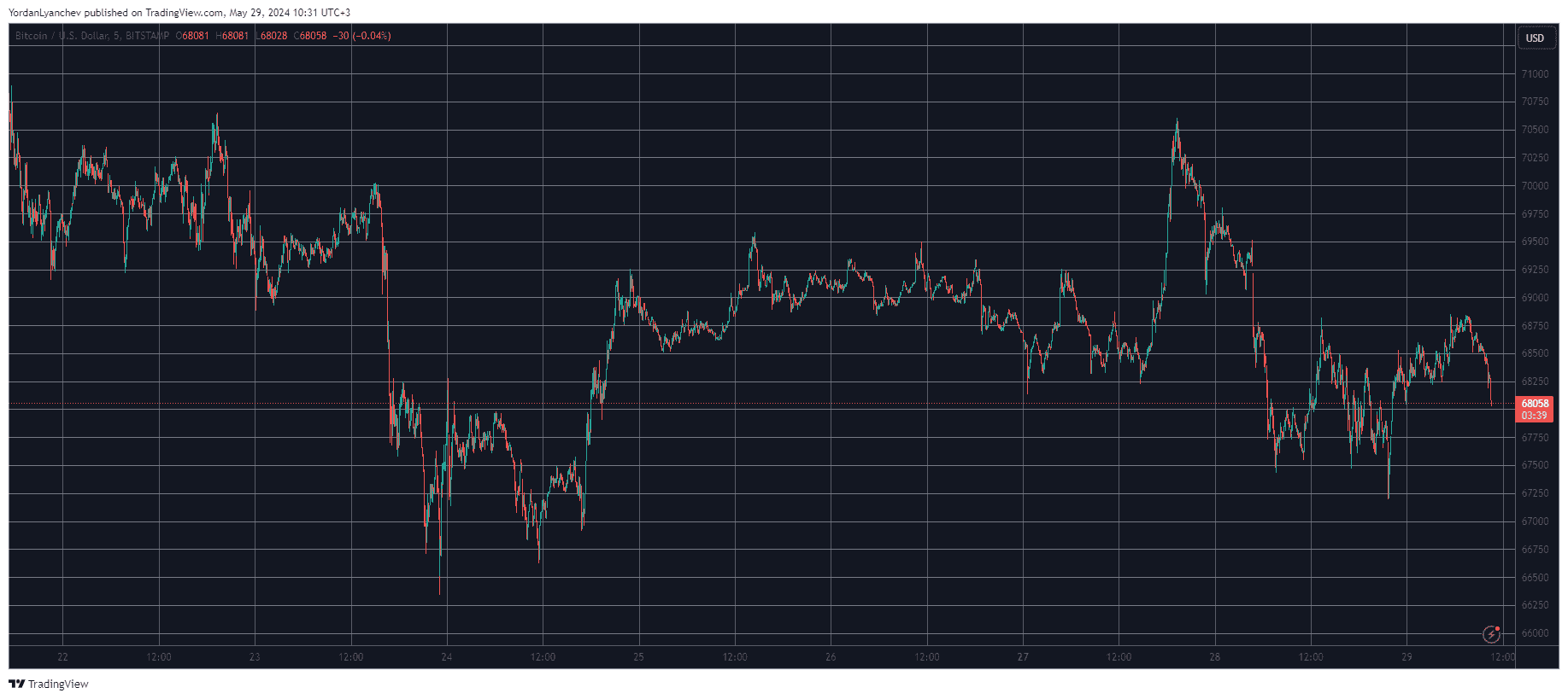 Bitcoin/Price/Chart 29.05.2024. Source: TradingView