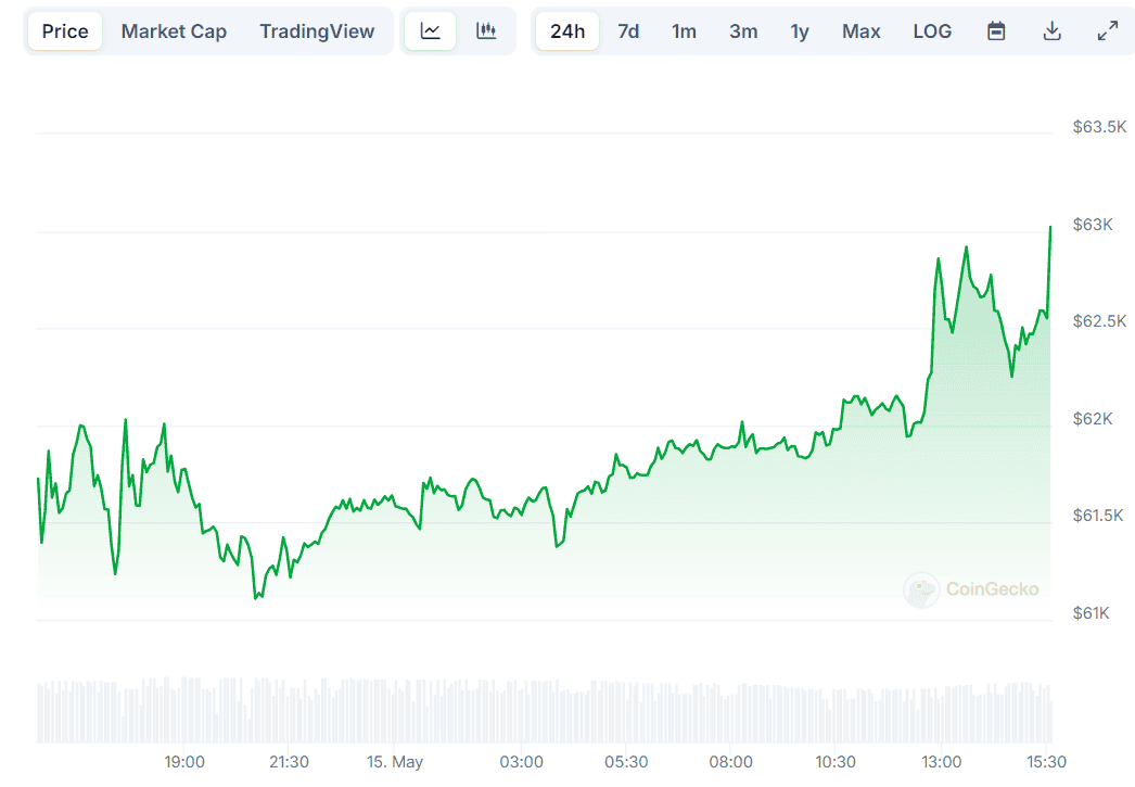 BTC Price