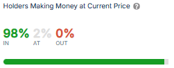 BTC Holders in Profit