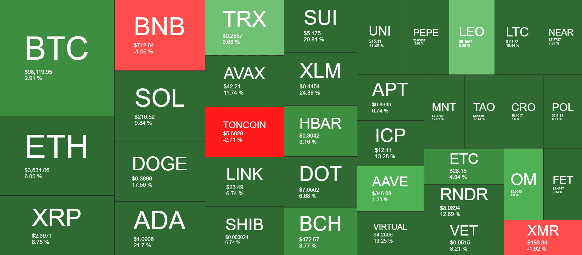 Cryptocurrency Market Overview. Source: QuantifyCrypto