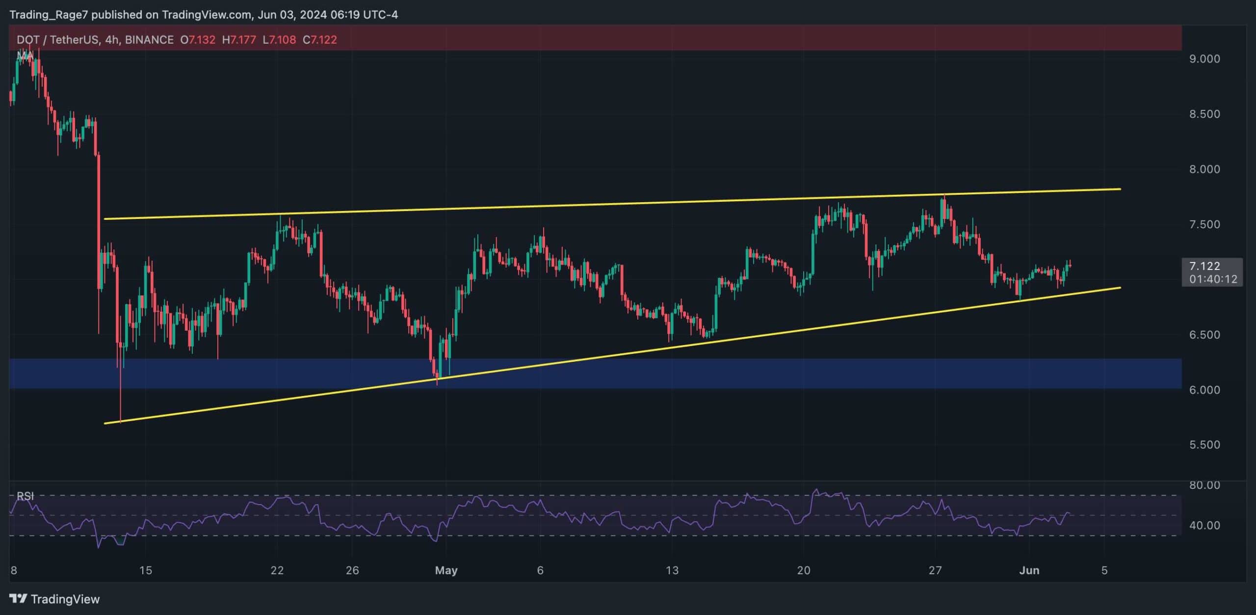 dot_price_chart_0306242