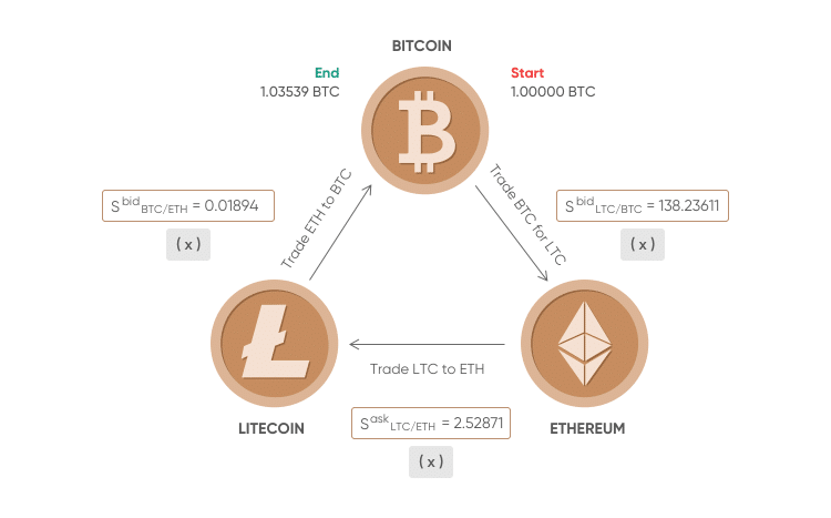 The arbitrage strategy involves the best altcoins for day trade. Source: Capital.com