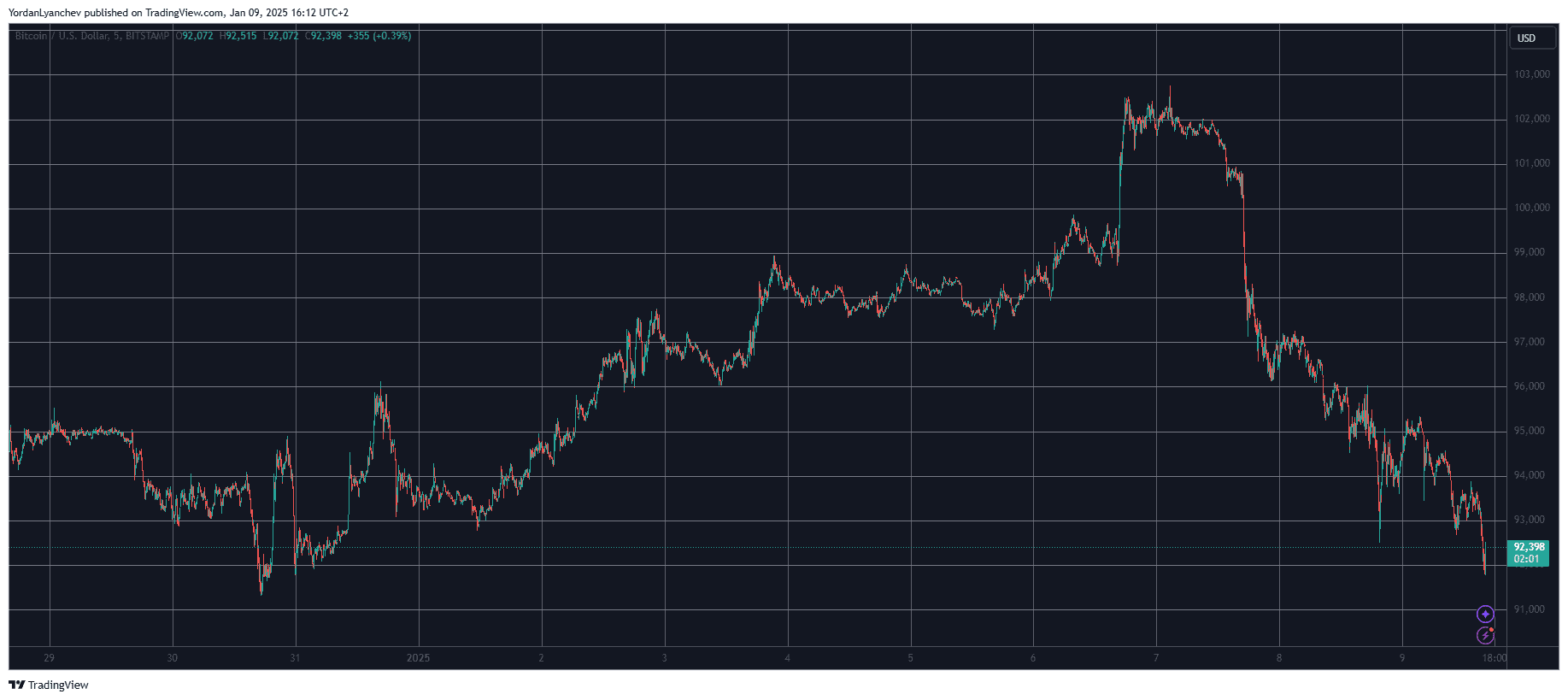 BTCUSD. Source: TradingView