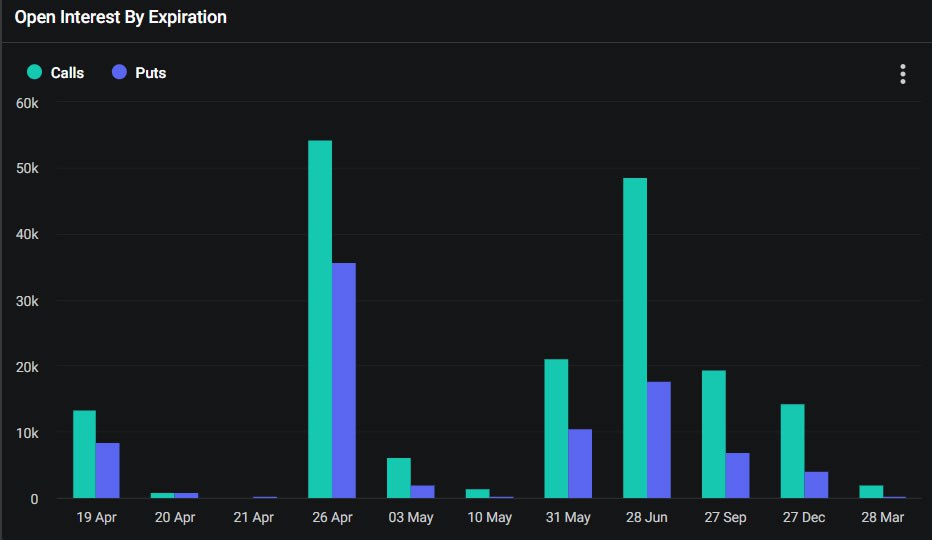 Bitcoin options OI by expiry. Source: Deribit