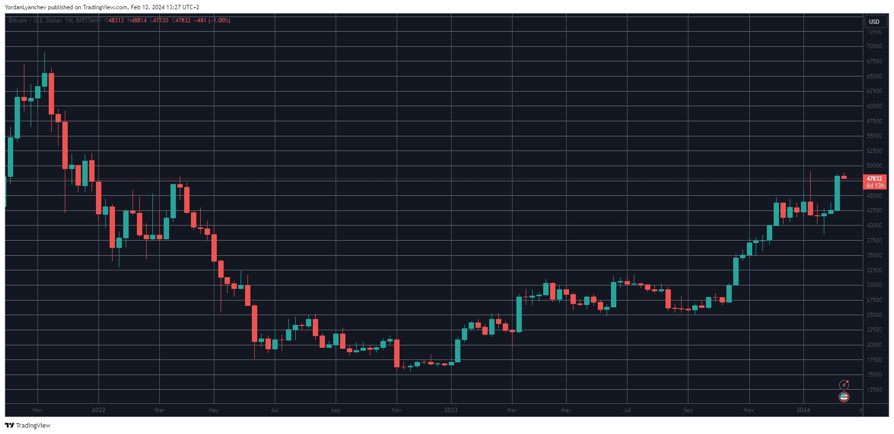 BTCUSD Weekly Scale. Source: TradingView