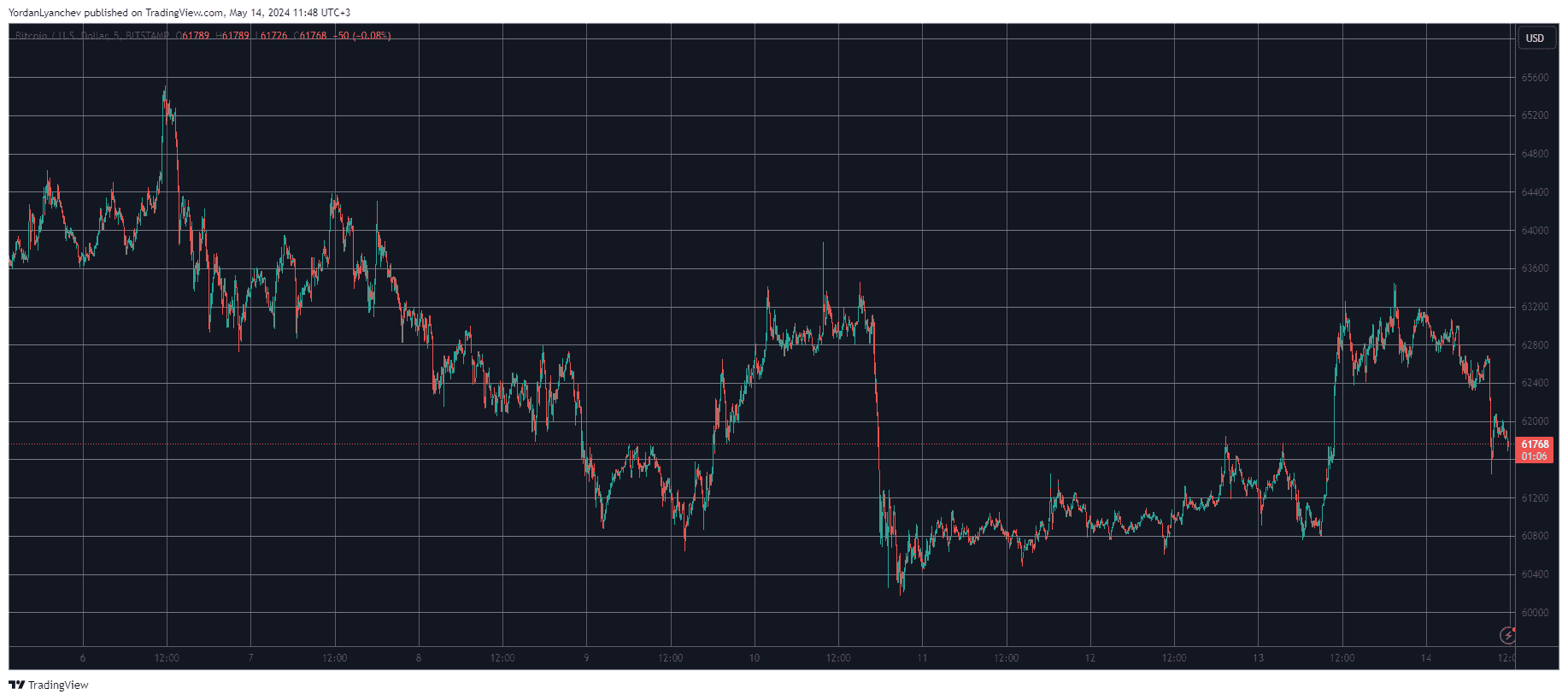 Bitcoin/Price/Chart 14.05.2024. Source: TradingView