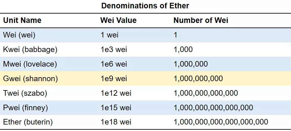 ethereum gwei gas table