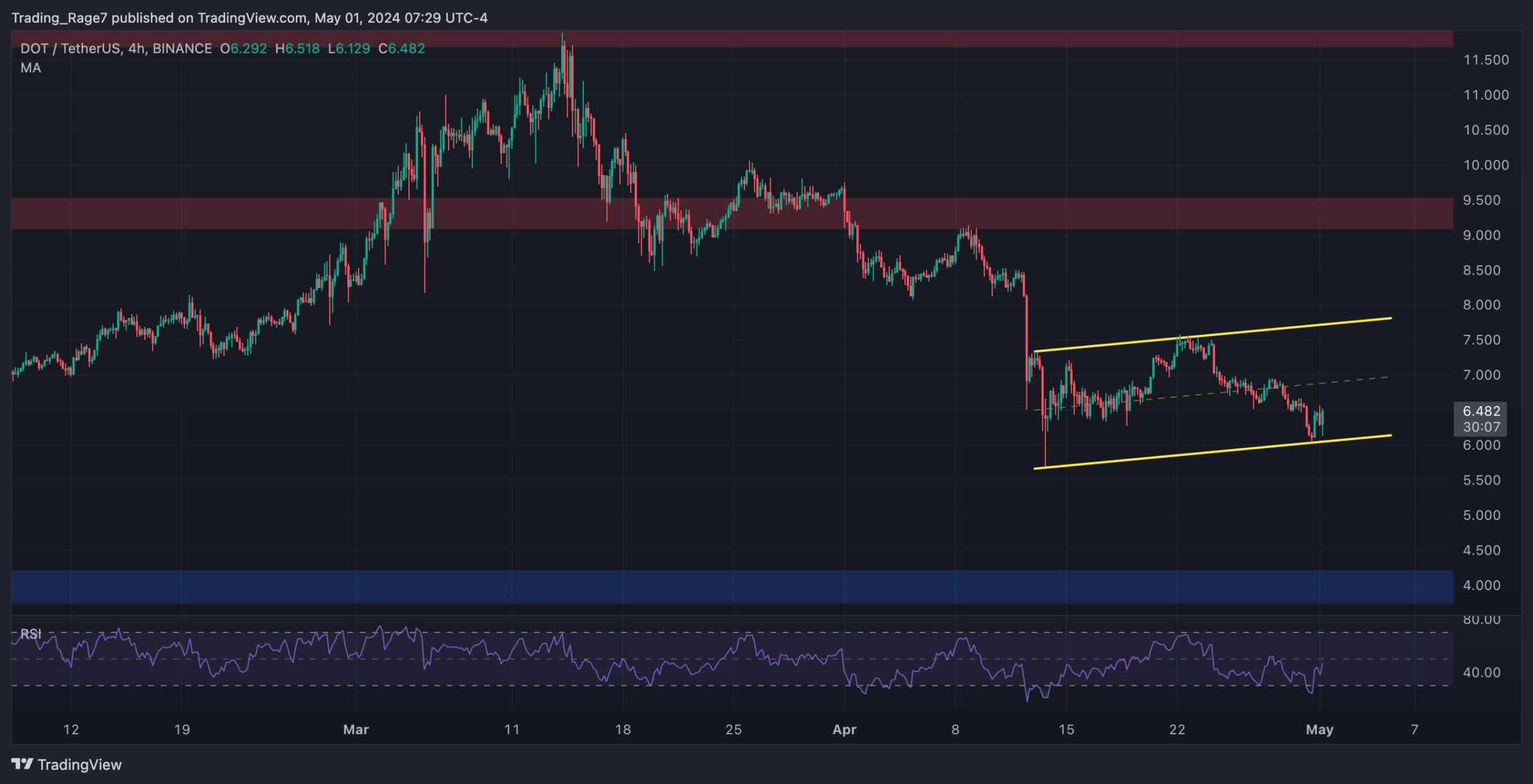 dot_price_analysis_chart_0105242