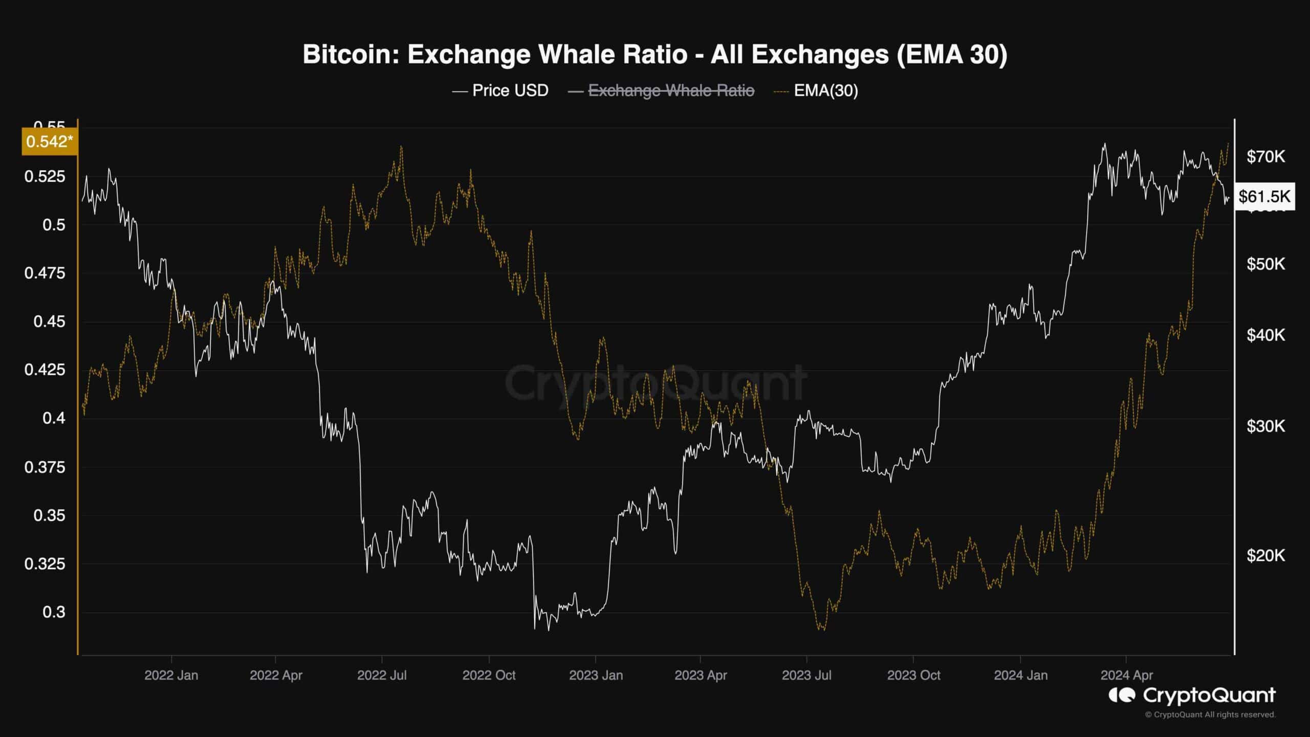 btc_exchange_whale_ratio_chart_2906242