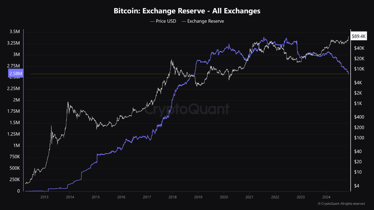 Bitcoin Reserves on Exchanges. CryptoQuant