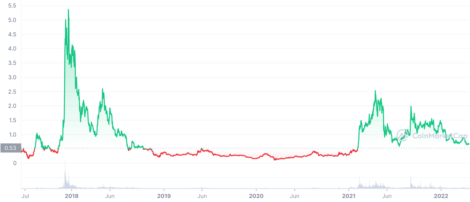 MIOTA_ALL_graph_coinmarketcap.png