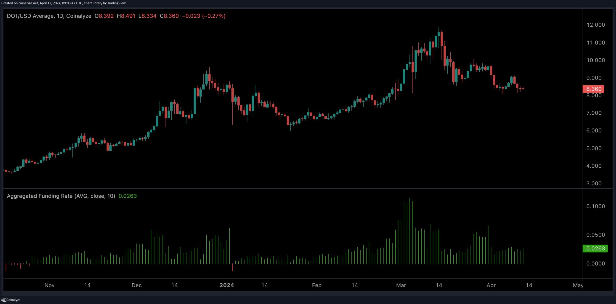 dot_funding_rates_chart_1204241