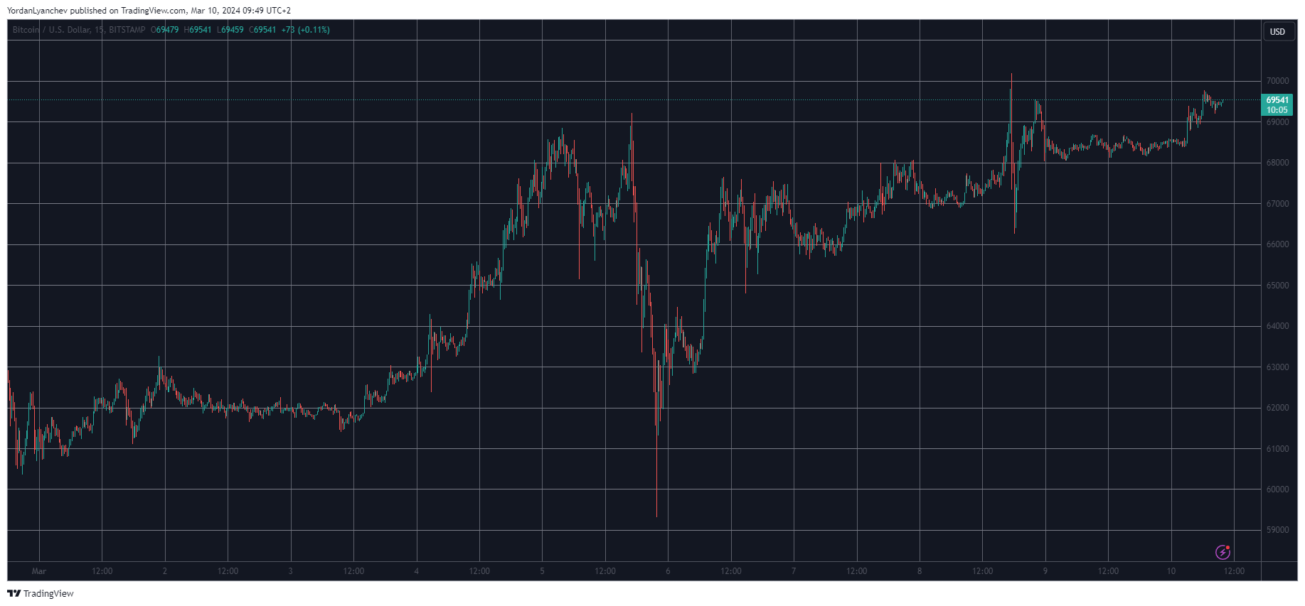 BTCUSD. Source: TradingView